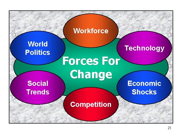 Workforce World Politics Social Trends Technology Forces For Change Economic Shocks Competition 25 