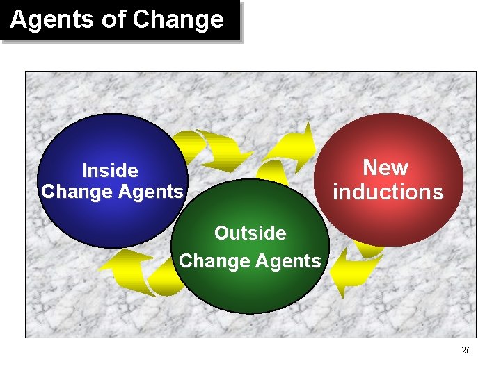 Agents of Change Inside Change Agents New inductions Outside Change Agents 26 