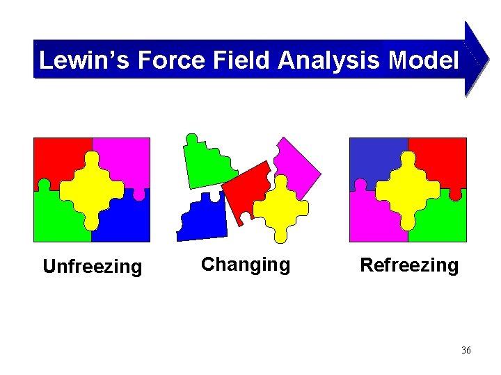 Lewin’s Force Field Analysis Model Unfreezing Changing Refreezing 36 