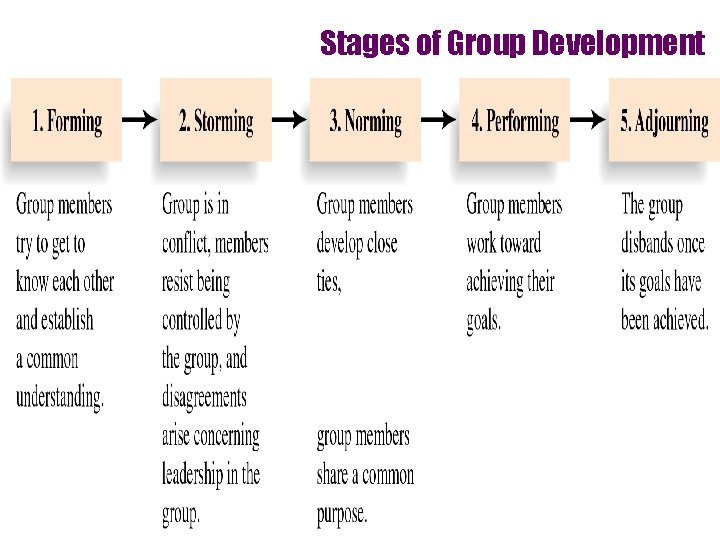 Stages of Group Development 4 