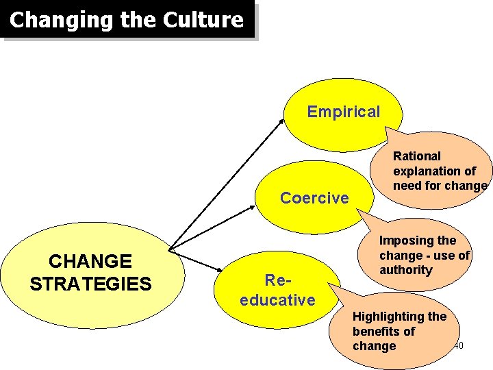 Changing the Culture Empirical Coercive CHANGE STRATEGIES Reeducative Rational explanation of need for change