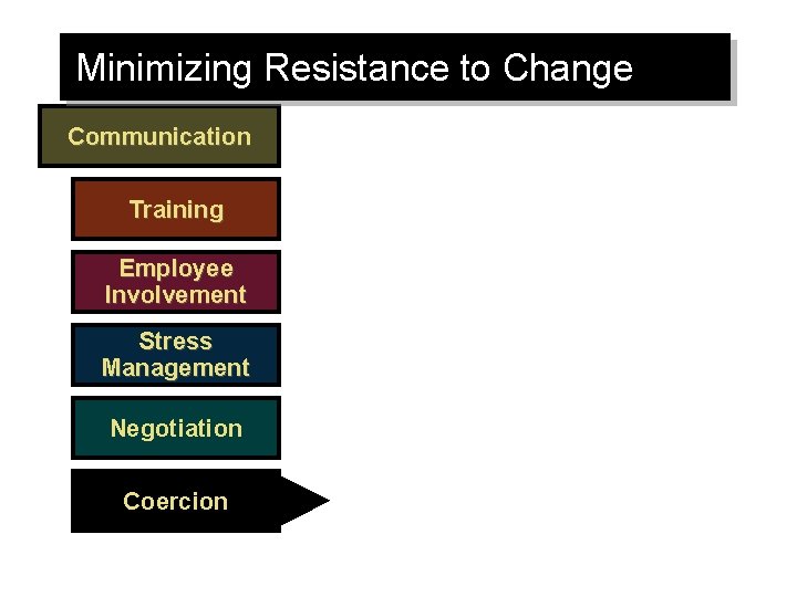 Minimizing Resistance to Change Communication Training Employee Involvement Stress Management Negotiation Coercion 