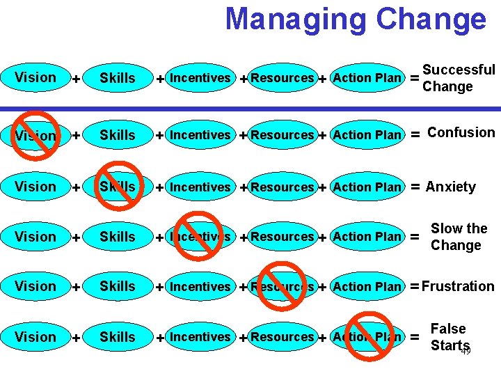 Managing Change + + Vision + Skills + Incentives + Resources + Action Plan