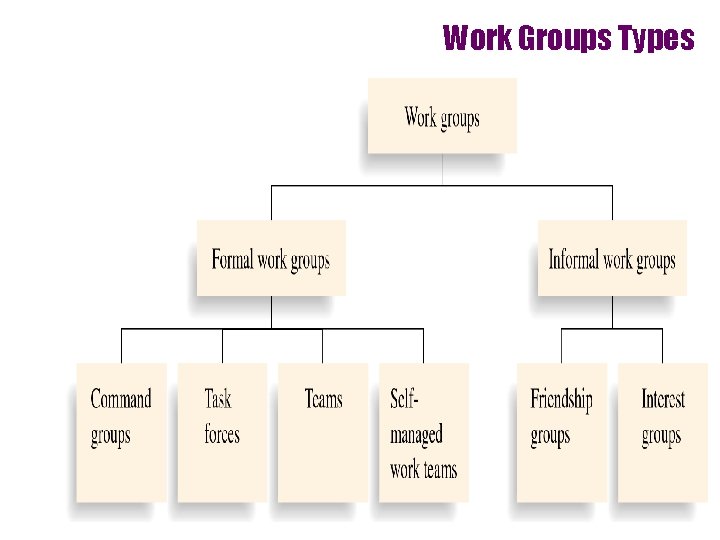 Work Groups Types 5 