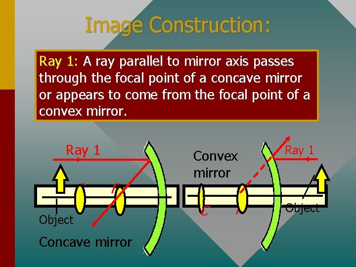 Image Construction: Ray 1: A ray parallel to mirror axis passes through the focal
