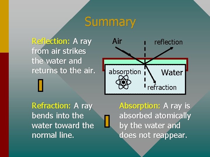 Summary Reflection: A ray from air strikes the water and returns to the air.