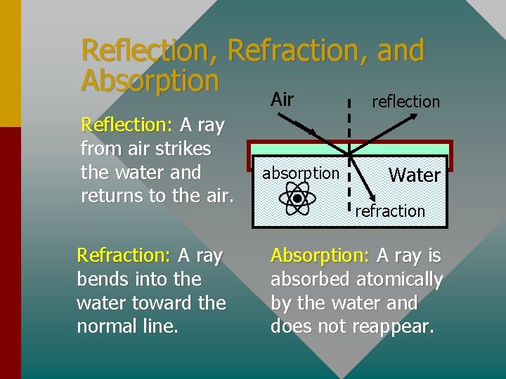Reflection, Refraction, and Absorption Air Reflection: A ray from air strikes the water and