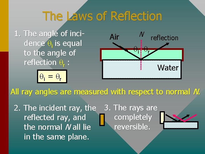 The Laws of Reflection 1. The angle of incidence qi is equal to the