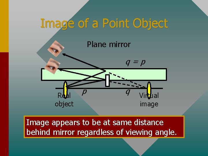 Image of a Point Object Plane mirror q=p Real object p q Virtual image