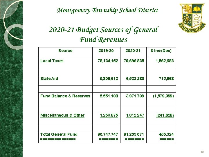 Montgomery Township School District 2020 -21 Budget Sources of General Fund Revenues Source Local