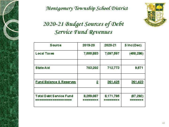 Montgomery Township School District 2020 -21 Budget Sources of Debt Service Fund Revenues Source