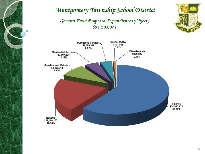 Montgomery Township School District General Fund Proposed Expenditures (Object) $91, 203, 071 13 