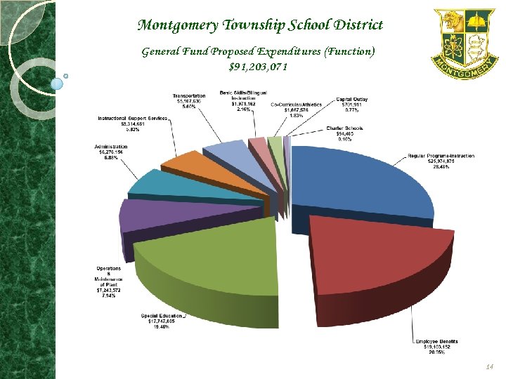 Montgomery Township School District General Fund Proposed Expenditures (Function) $91, 203, 071 14 