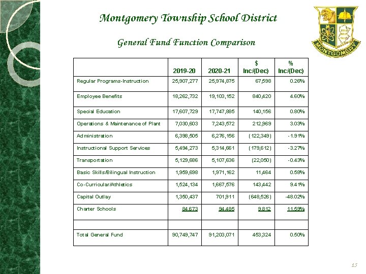 Montgomery Township School District General Fund Function Comparison $ Inc/(Dec) % Inc/(Dec) 2019 -20