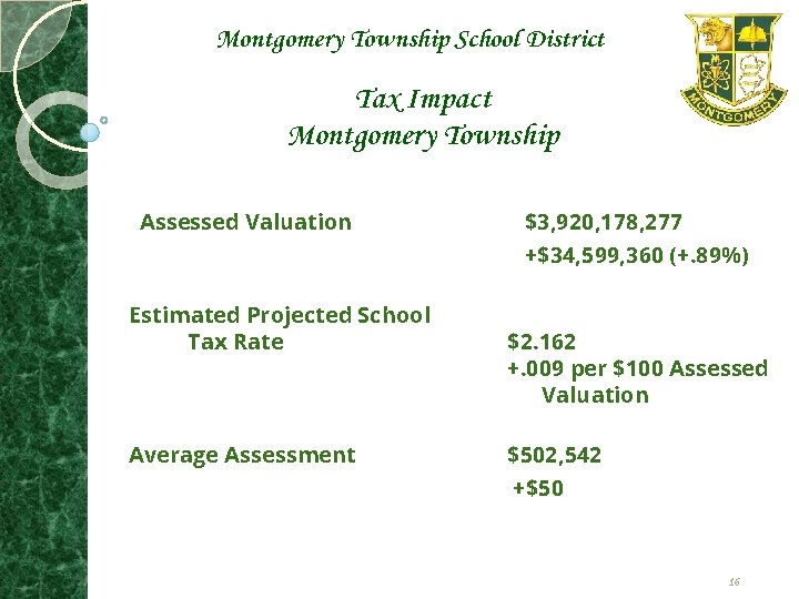 Montgomery Township School District Tax Impact Montgomery Township Assessed Valuation Estimated Projected School Tax