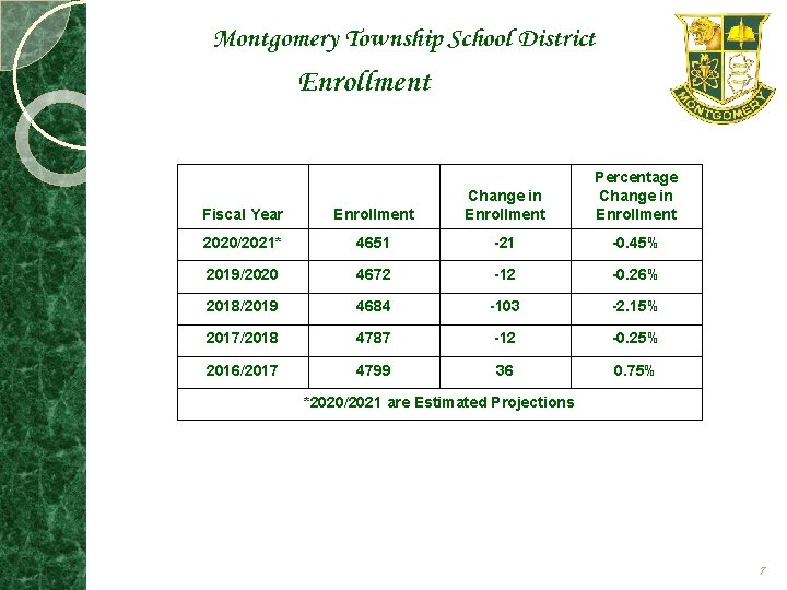 Montgomery Township School District Enrollment Percentage Change in Enrollment Fiscal Year Enrollment Change in