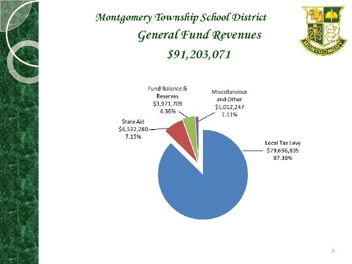 Montgomery Township School District General Fund Revenues $91, 203, 071 9 