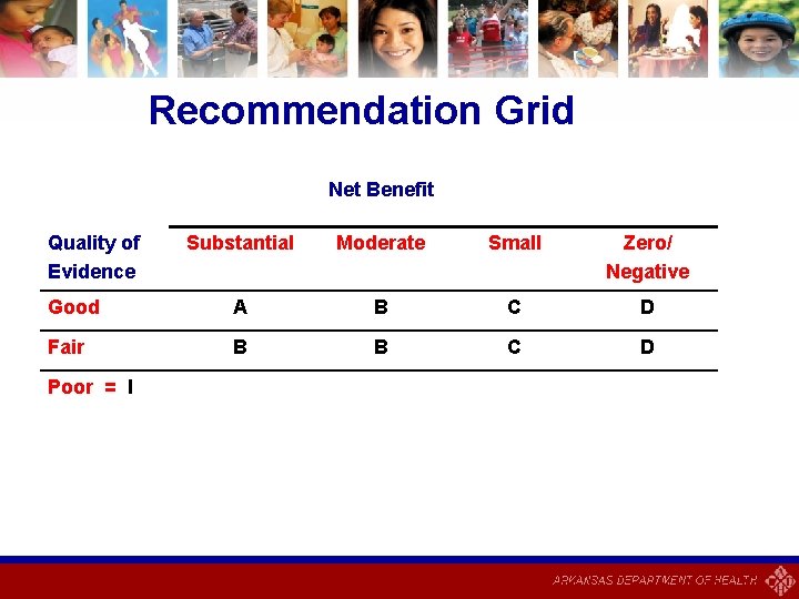 Recommendation Grid Net Benefit Quality of Evidence Substantial Moderate Small Zero/ Negative Good A