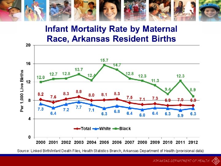 Source: Linked Birth/Infant Death Files, Health Statistics Branch, Arkansas Department of Health (provisional data)