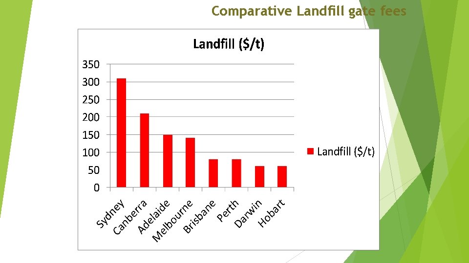 Comparative Landfill gate fees 