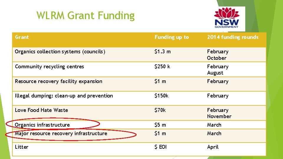 WLRM Grant Funding up to 2014 funding rounds Organics collection systems (councils) $1. 3