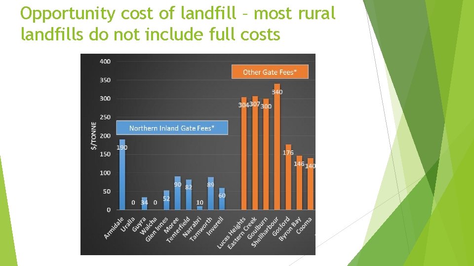 Opportunity cost of landfill – most rural landfills do not include full costs 
