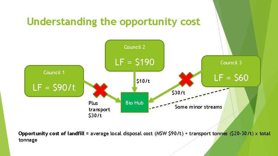 Understanding the opportunity cost Council 2 LF = $190 Council 3 Council 1 LF