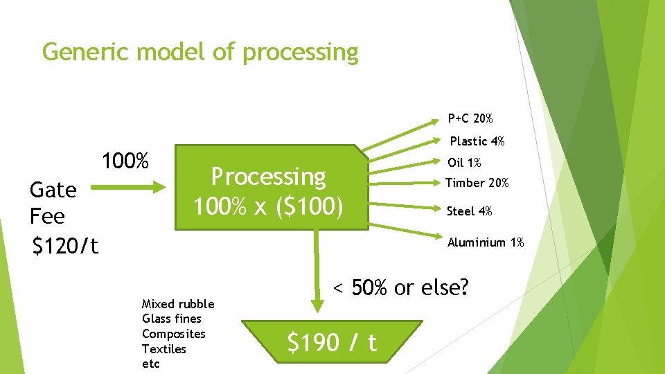 Generic model of processing P+C 20% 100% Gate Fee $120/t Plastic 4% Processing 100%