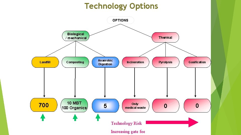 Technology Options OPTIONS Biological / mechanical Landfill 700 Composting 10 MBT 100 Organics Thermal