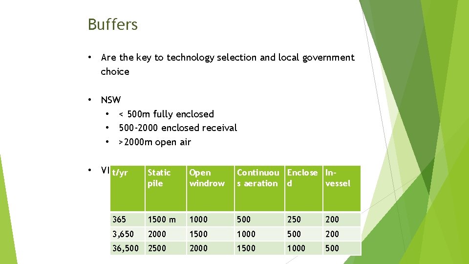 Buffers • Are the key to technology selection and local government choice • NSW