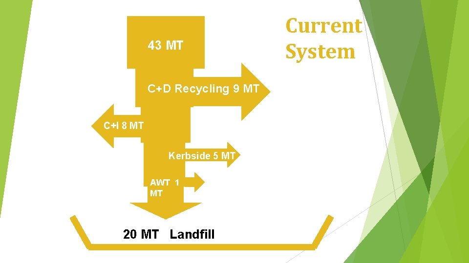 43 MT C+D Recycling 9 MT C+I 8 MT Kerbside 5 MT AWT 1