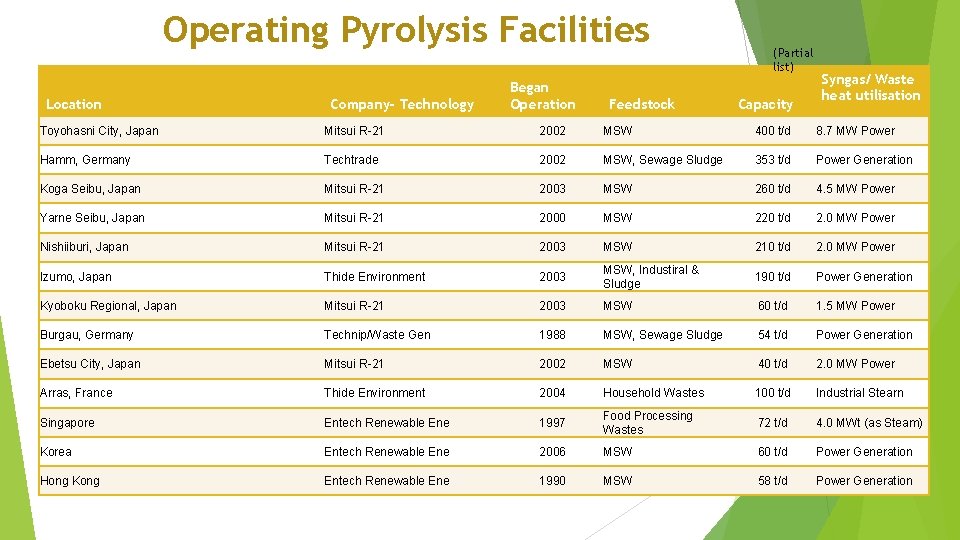 Operating Pyrolysis Facilities Location Company- Technology Began Operation Feedstock (Partial list) Capacity Syngas/ Waste