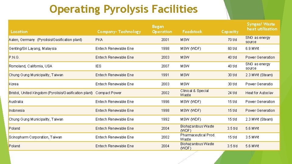 Operating Pyrolysis Facilities Location Company- Technology Began Operation Feedstock Capacity Syngas/ Waste heat utilisation
