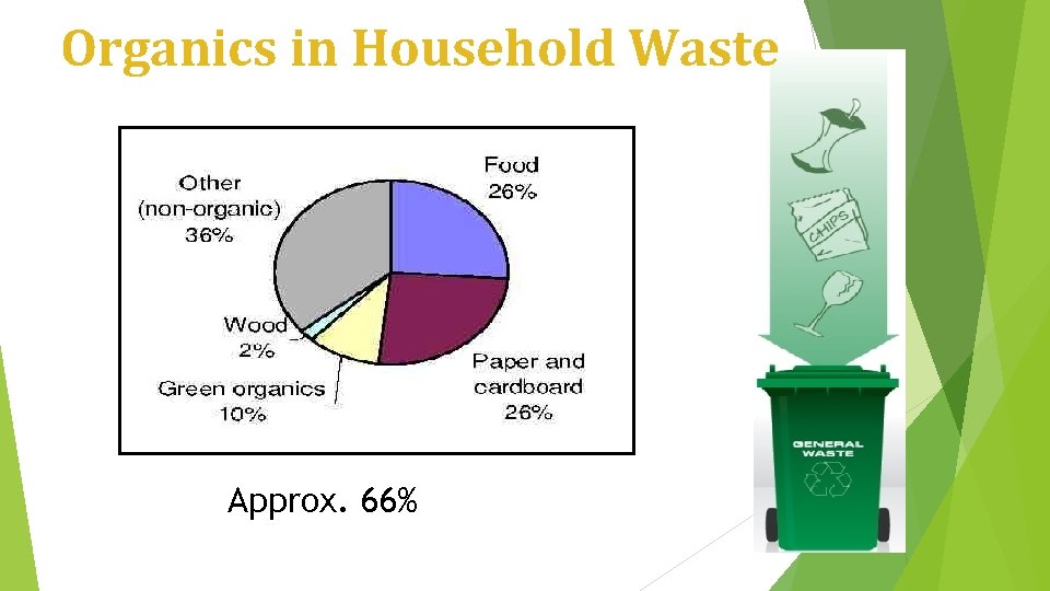 Organics in Household Waste Approx. 66% 