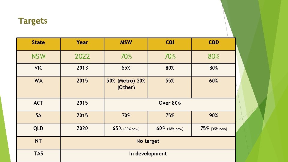 Targets State Year MSW C&I C&D NSW 2022 70% 80% VIC 2013 65% 80%