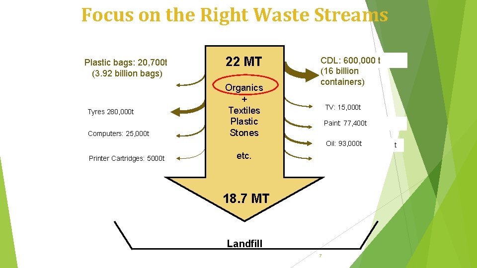 Focus on the Right Waste Streams Plastic bags: 20, 700 t (3. 92 billion