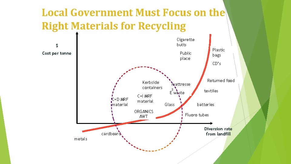 Local Government Must Focus on the Right Materials for Recycling Cigarette butts $ Cost
