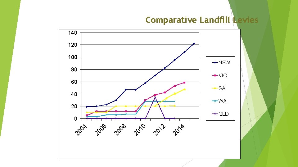 Comparative Landfill Levies 140 120 100 NSW 80 VIC 60 SA 40 WA 20