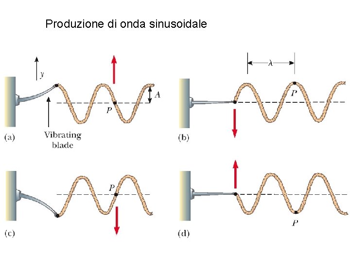 Produzione di onda sinusoidale 
