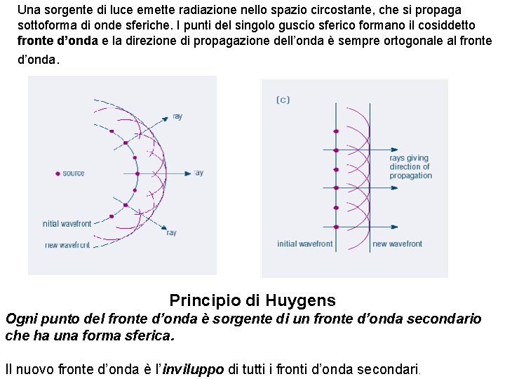 Una sorgente di luce emette radiazione nello spazio circostante, che si propaga sottoforma di