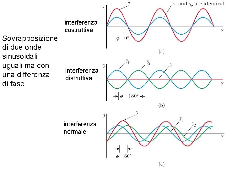 interferenza costruttiva Sovrapposizione di due onde sinusoidali uguali ma con interferenza una differenza distruttiva