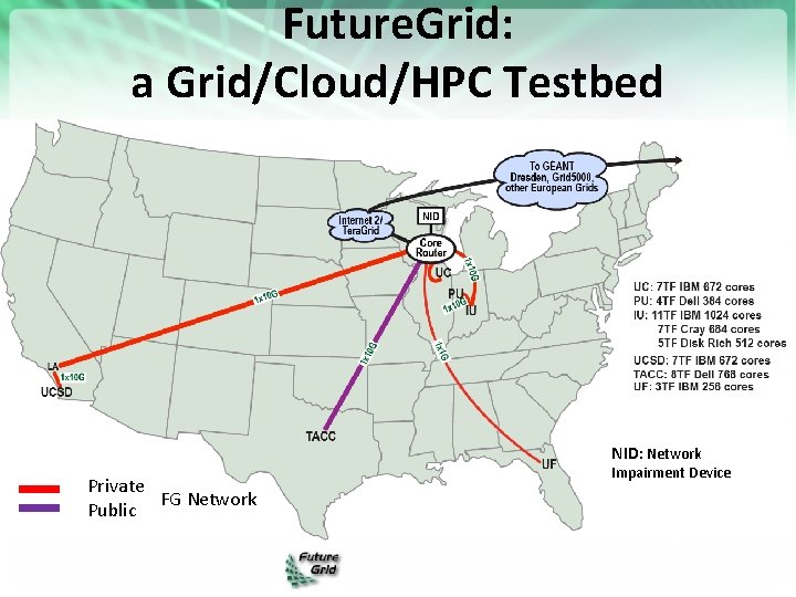 Future. Grid: a Grid/Cloud/HPC Testbed NID: Network Private FG Network Public Impairment Device 