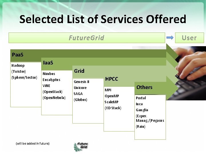 Selected List of Services Offered Future. Grid User Paa. S Hadoop (Twister) (Sphere/Sector) Iaa.