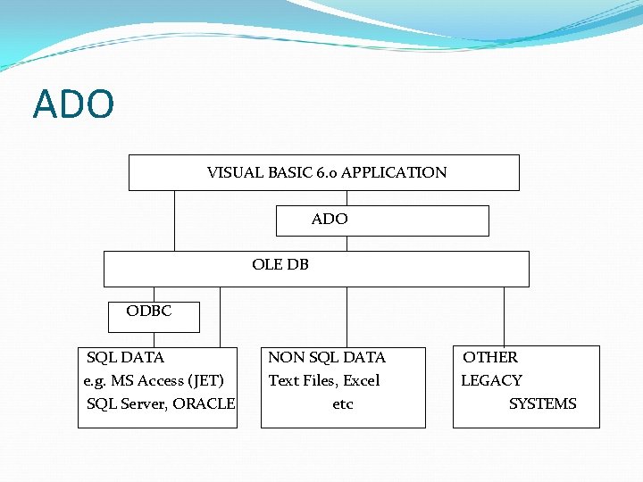 ADO VISUAL BASIC 6. 0 APPLICATION ADO OLE DB ODBC SQL DATA e. g.