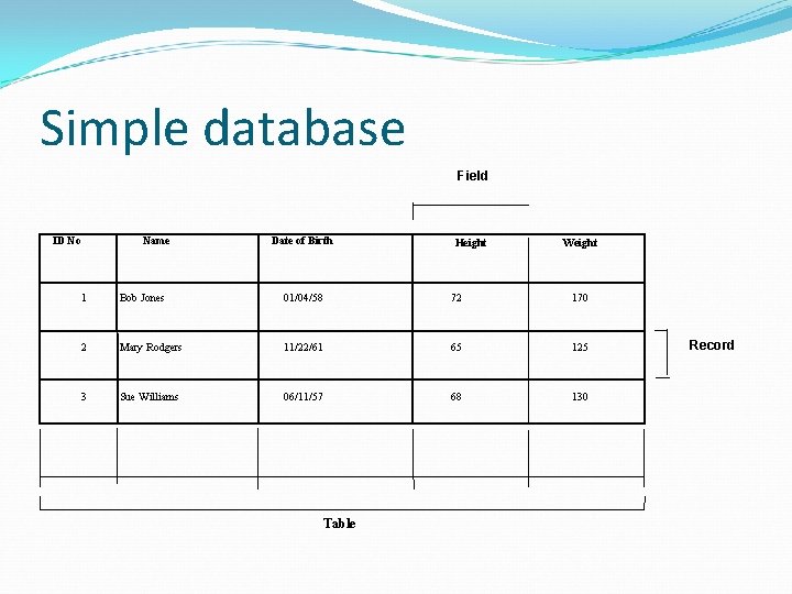 Simple database Field ID No Name Date of Birth Height Weight 1 Bob Jones