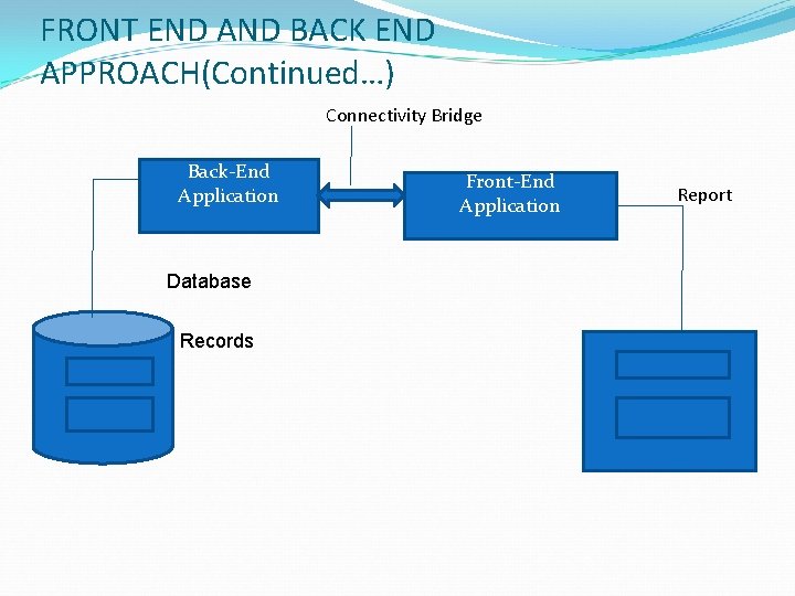 FRONT END AND BACK END APPROACH(Continued…) Connectivity Bridge Back-End Application Database Records Front-End Application