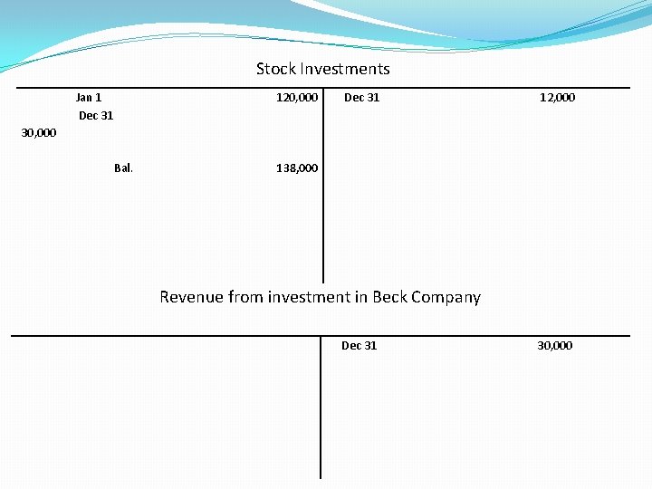 Stock Investments Jan 1 Dec 31 120, 000 Dec 31 12, 000 30, 000