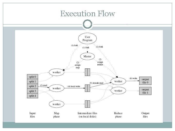Execution Flow 