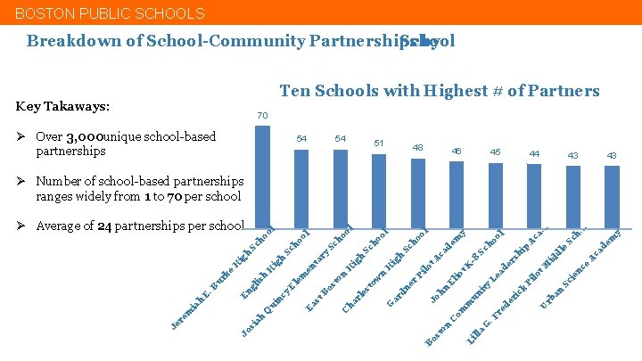 BOSTON PUBLIC SCHOOLS Breakdown of School-Community Partnerships School by Ten Schools with Highest #