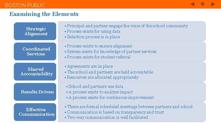 BOSTON PUBLIC SCHOOLS Examining the Elements Strategic Alignment Coordinated Services • Principal and partner